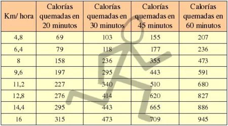 ¿Cuántas calorías quema correr?